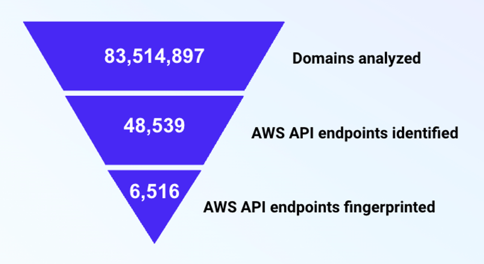 Inverted funnel: 83,514,897 domains analyzed, 48,539 AWS API endpoints identified, 6,516 AWS API endpoints fingerprinted.
