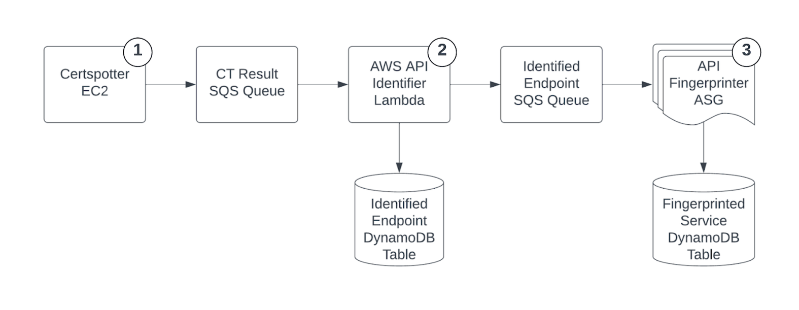 Datadog's Certificate-Transparency recon pipeline: Cert Spotter on EC2, an SQS queue, an AWS API Identifier Lambda, a second SQS queue, an API Fingerprinter autoscaling group, and two DynamoDB tables.