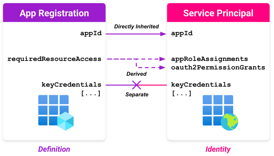 Diagram contrasting an Entra app registration with a service principal: appId is directly inherited, API permissions are derived, and keyCredentials are stored separately on each object.