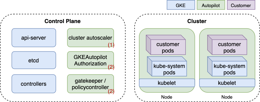 GKE Autopilot architecture: control plane with api-server, etcd and controllers, separate from cluster nodes carrying customer and kube-system pods plus Autopilot-managed components.