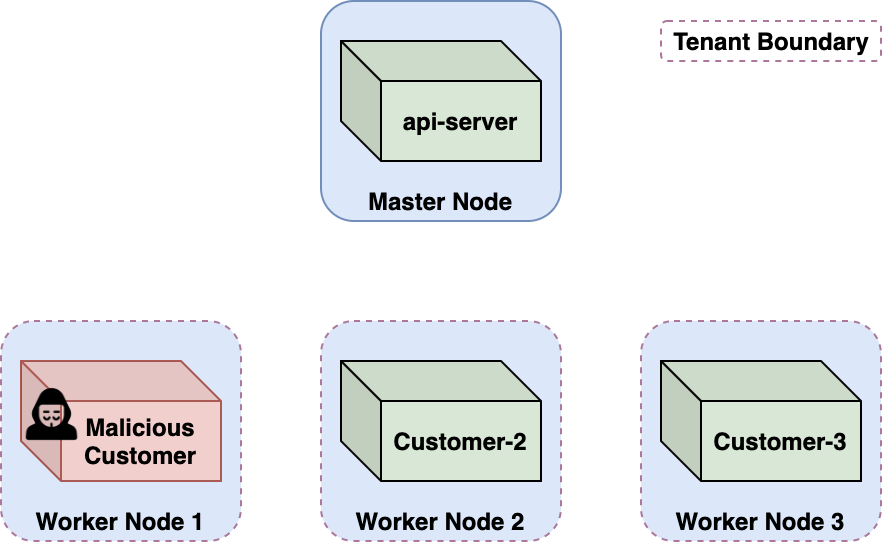 ACI architecture diagram: an API server on a master node, each customer container on its own worker node, with one worker node marked as the malicious customer.