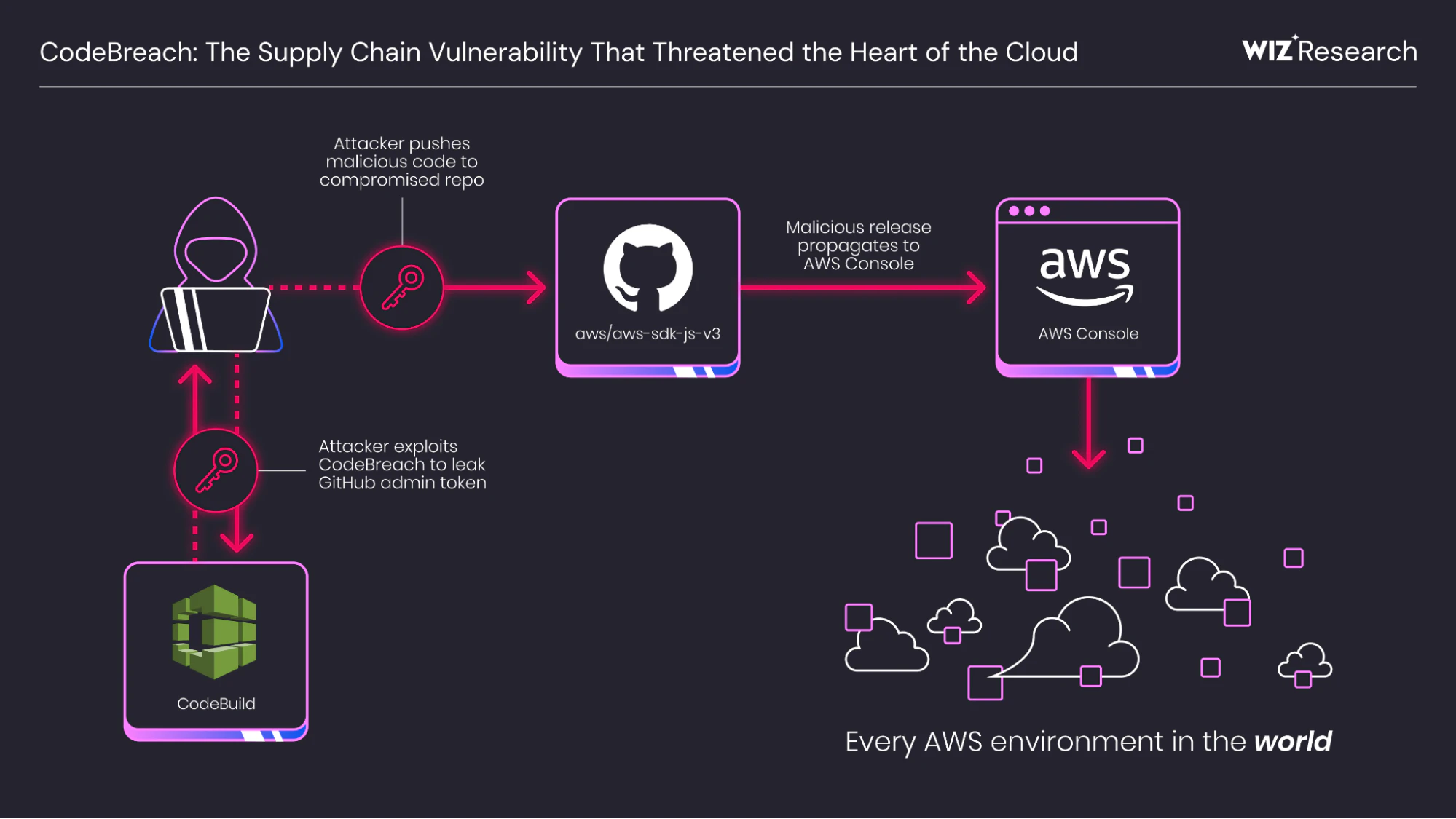 CodeBreach attack flow: attacker exploits CodeBuild to leak a GitHub admin token, pushes malicious code to aws-sdk-js-v3, which propagates to the AWS Console and every AWS environment.