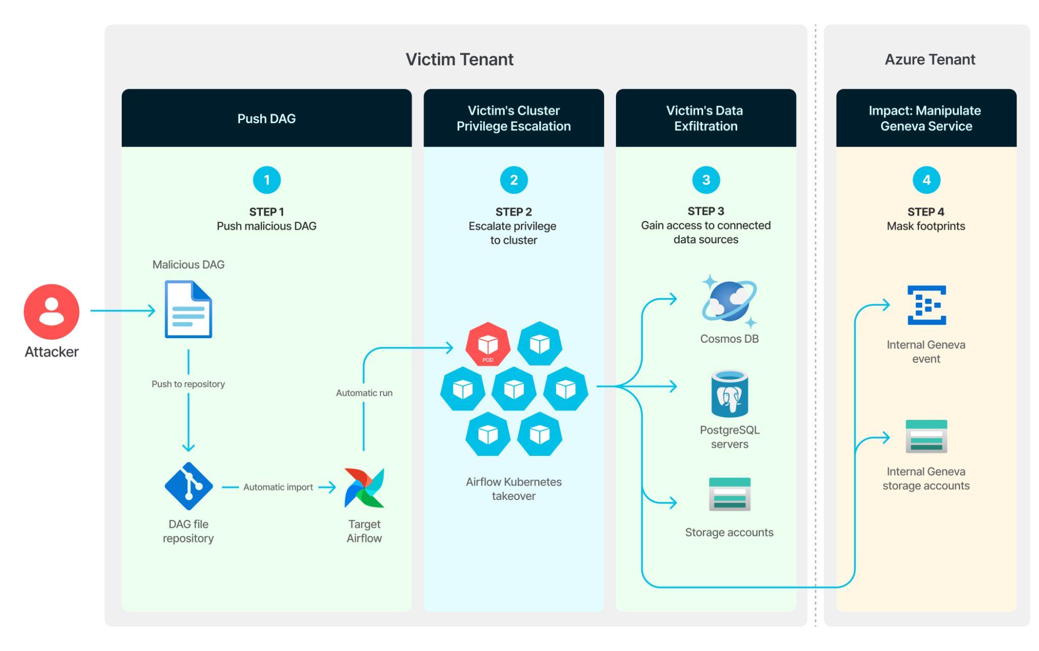 Dirty DAG attack chain across the Victim Tenant and Azure Tenant boundary in four numbered steps.