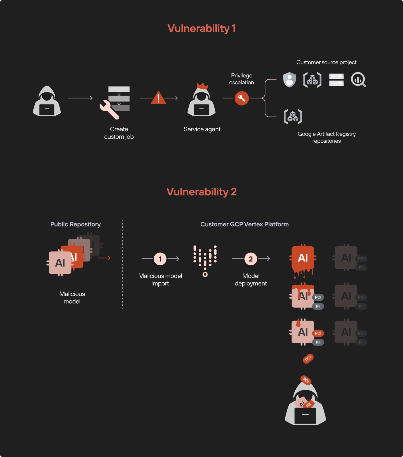 Unit 42 ModeLeak diagram showing custom-job privilege escalation and a poisoned model spreading model-to-model infection across a Vertex platform