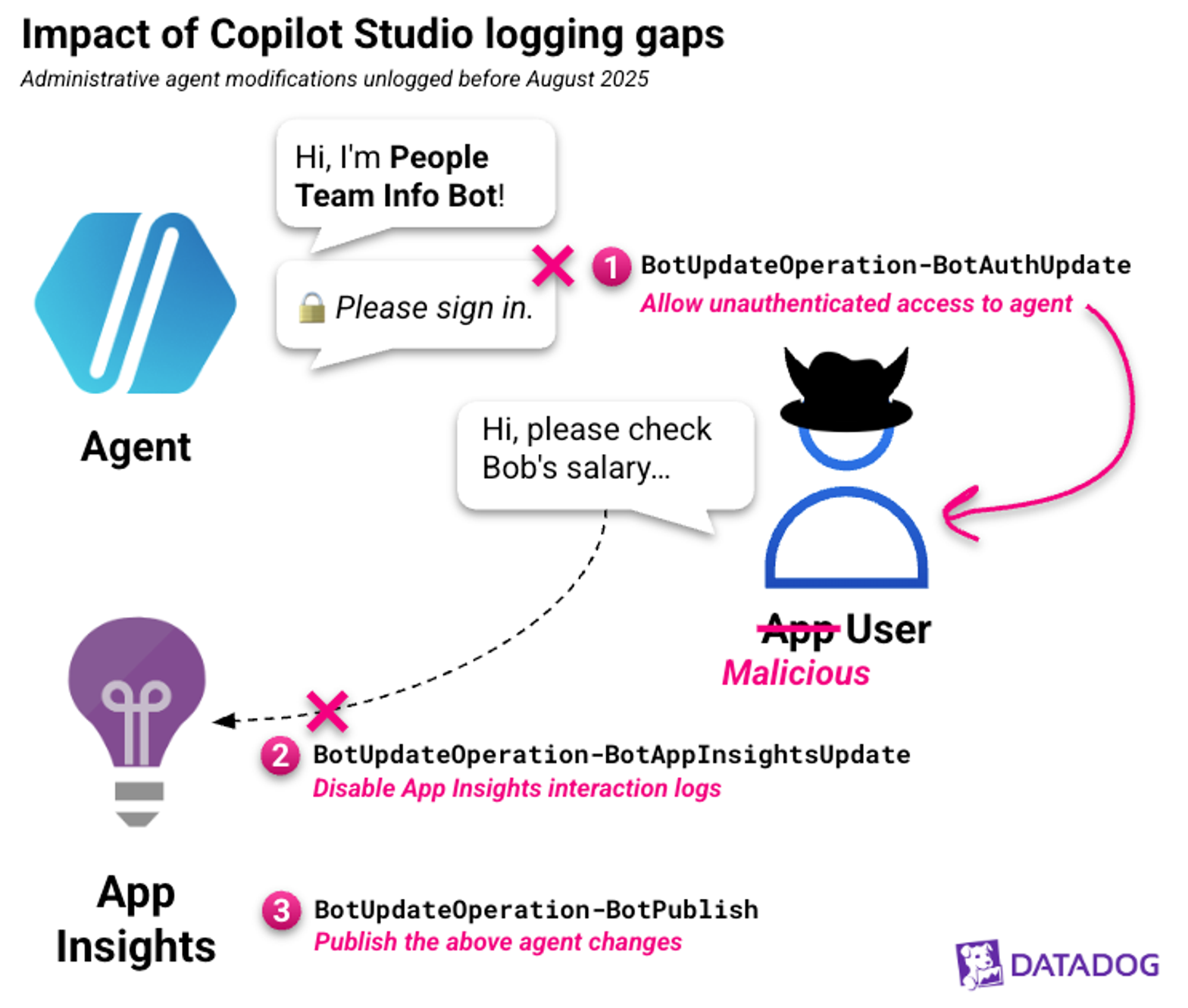 Diagram of a malicious Copilot Studio Editor stripping agent auth, disabling App Insights, and publishing — all unlogged.