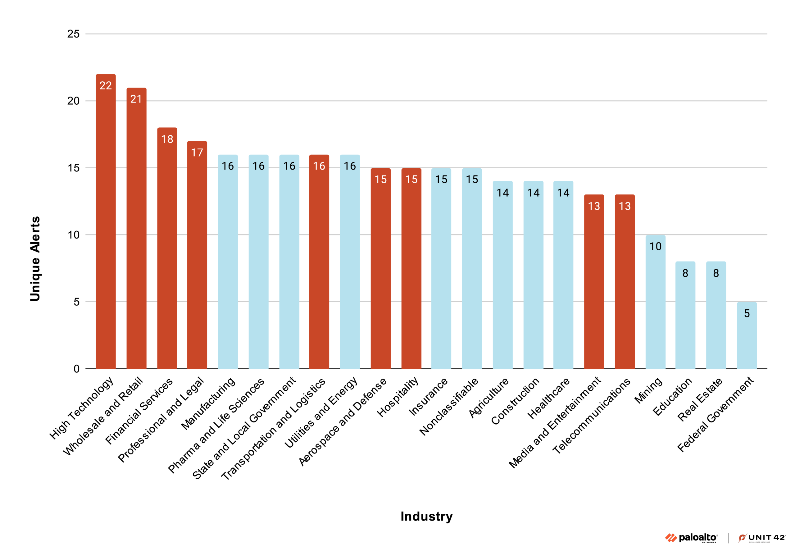 Bar chart of unique cloud alert counts per industry, from 22 down to 5.