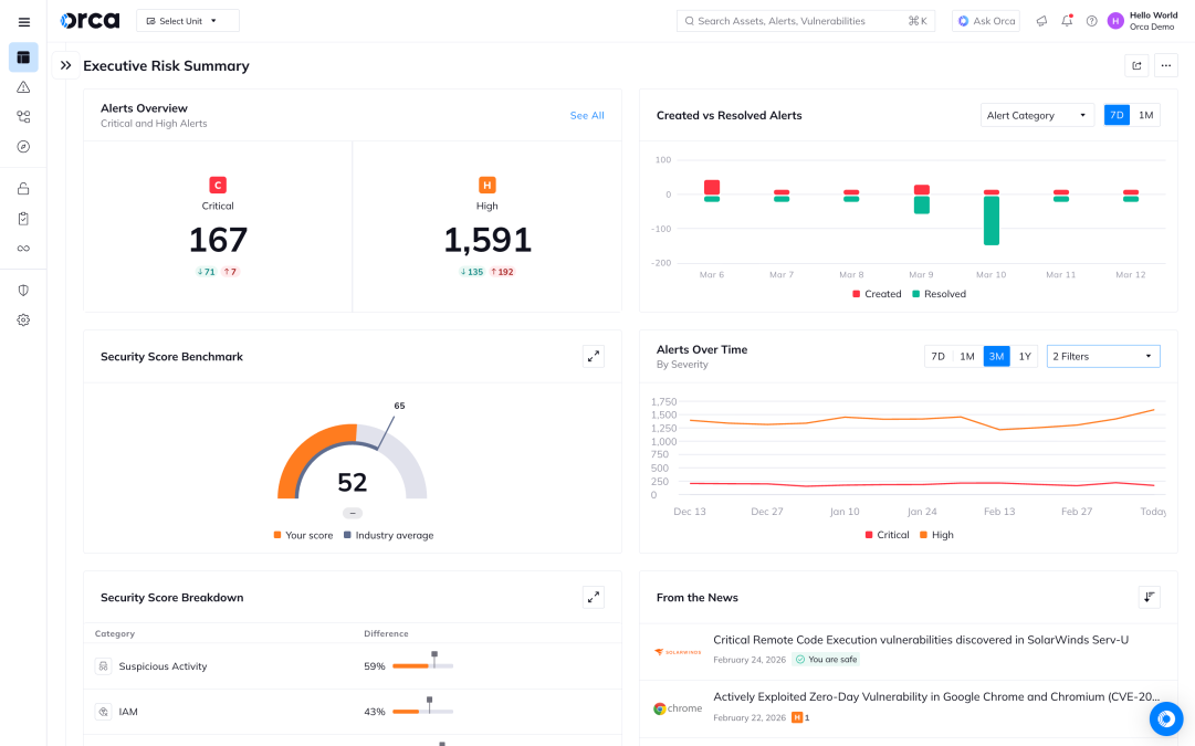 A screenshot of the Orca Platform's Executive Risk Summary dashboard