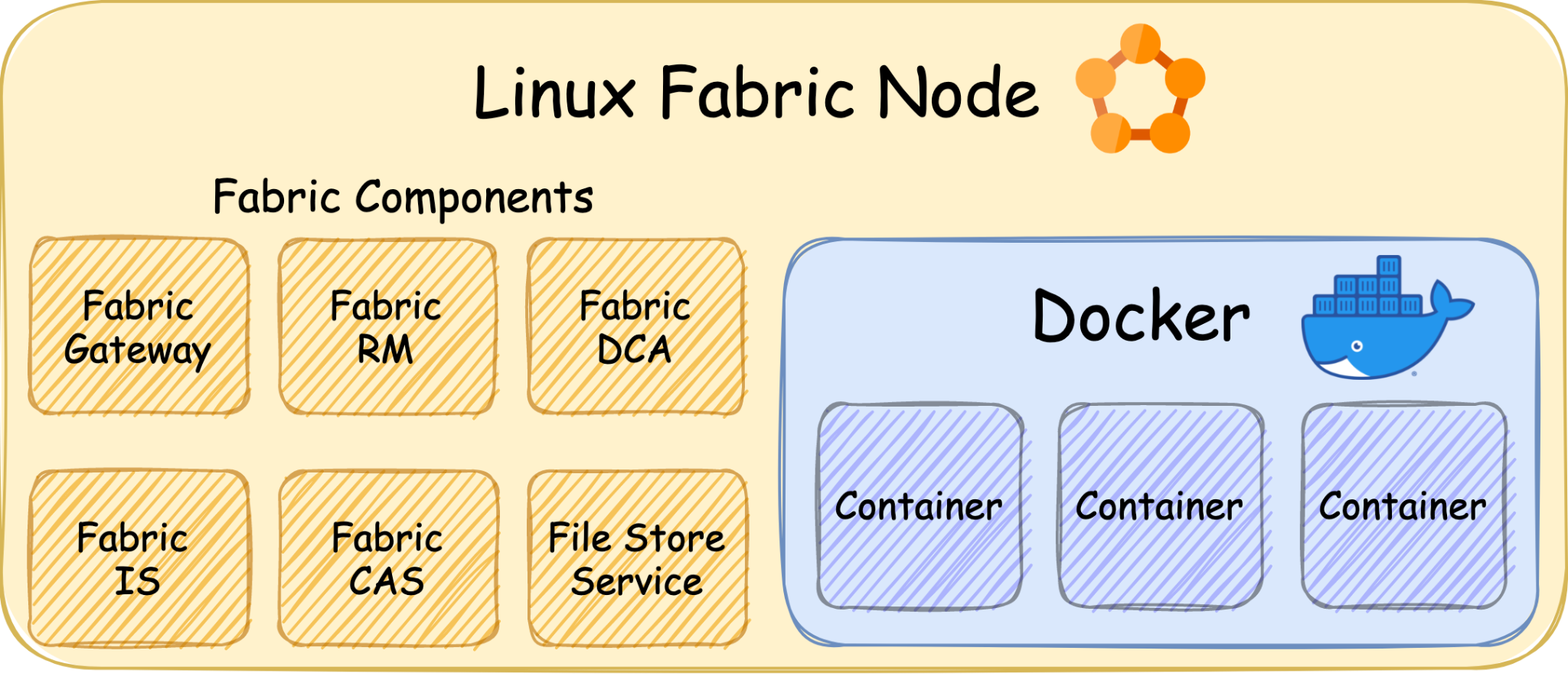 Linux Fabric Node: Fabric Components - Fabric Gateway, Fabric RM, Fabric DCA, Fabric IS, Fabric CAS, File Store Service. These are shown in the diagram beside several Docker containers.