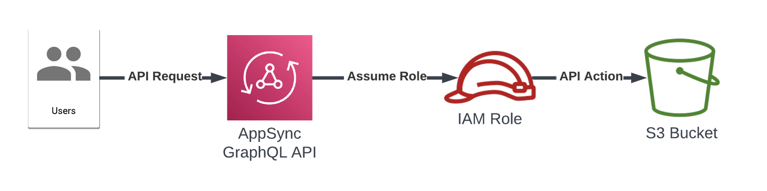 The process AppSync uses to perform actions.