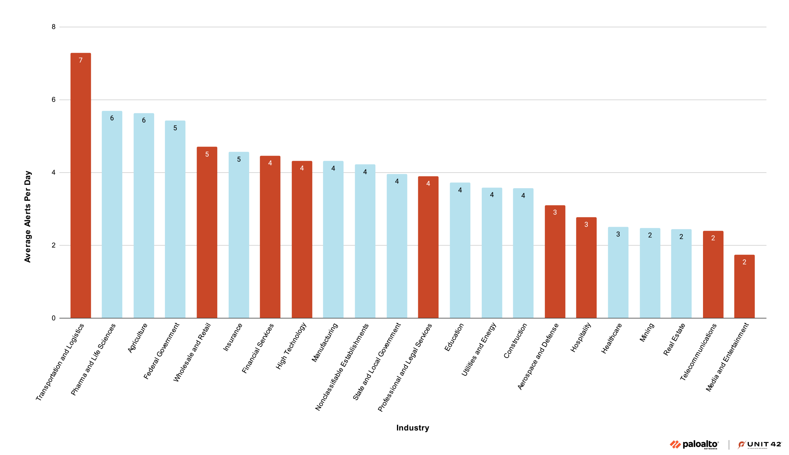Bar chart displaying average alerts per day across various industries. X-axis lists industries such as Transportaion and Logistics, Pharmaceuticals and Life Sciences, Retail, and Telecommunications. Y-axis ranges from 0 to 8 alerts. Bars in blue and red vary in height, with the highest being Transportaion and Logistics at 7 alerts and the lowest being Media and Entertainment at 2 alerts.