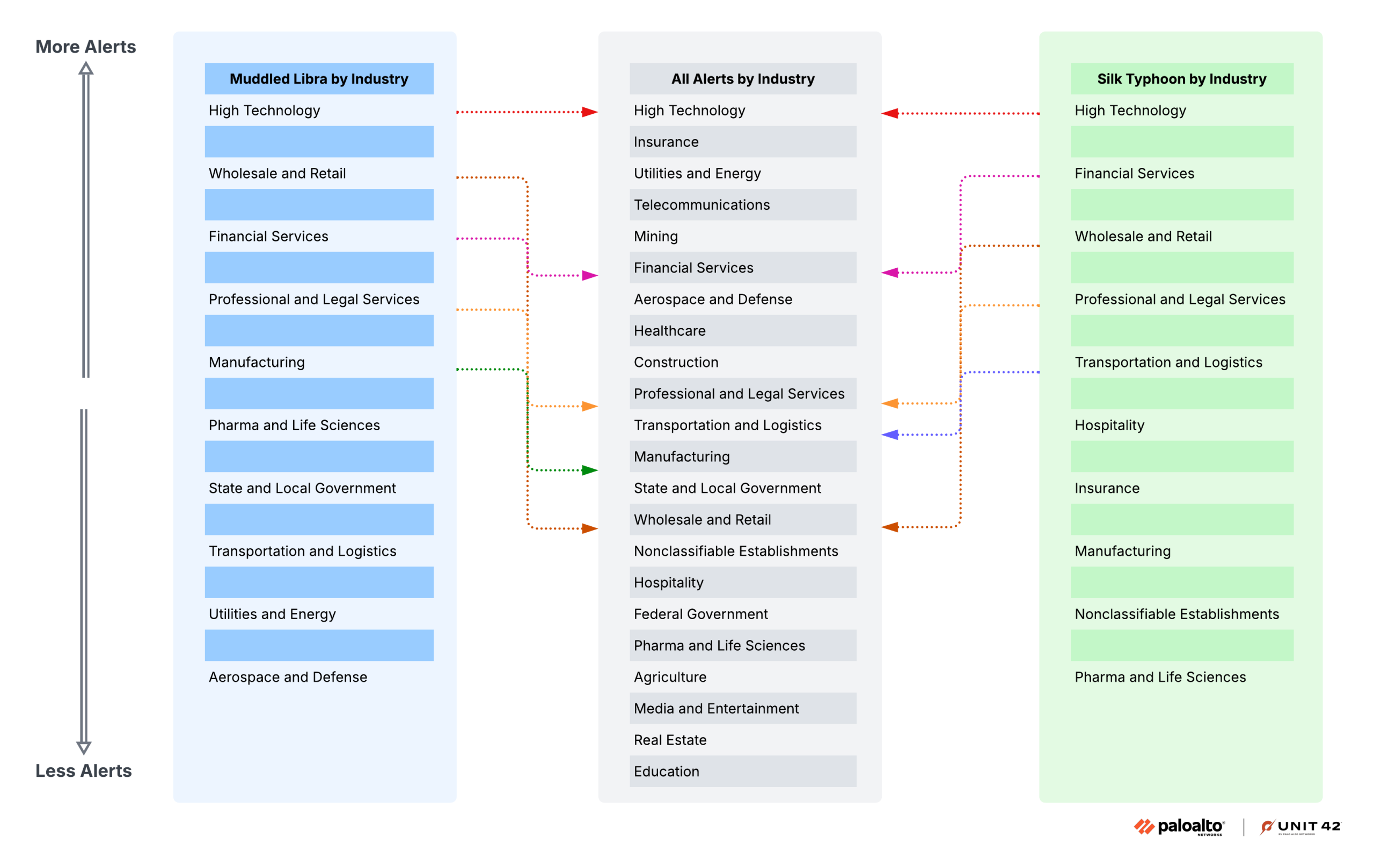 Comparison of industry ranking shifts in unique cloud alerts for general trends versus Muddled Libra and Silk Typhoon operations.