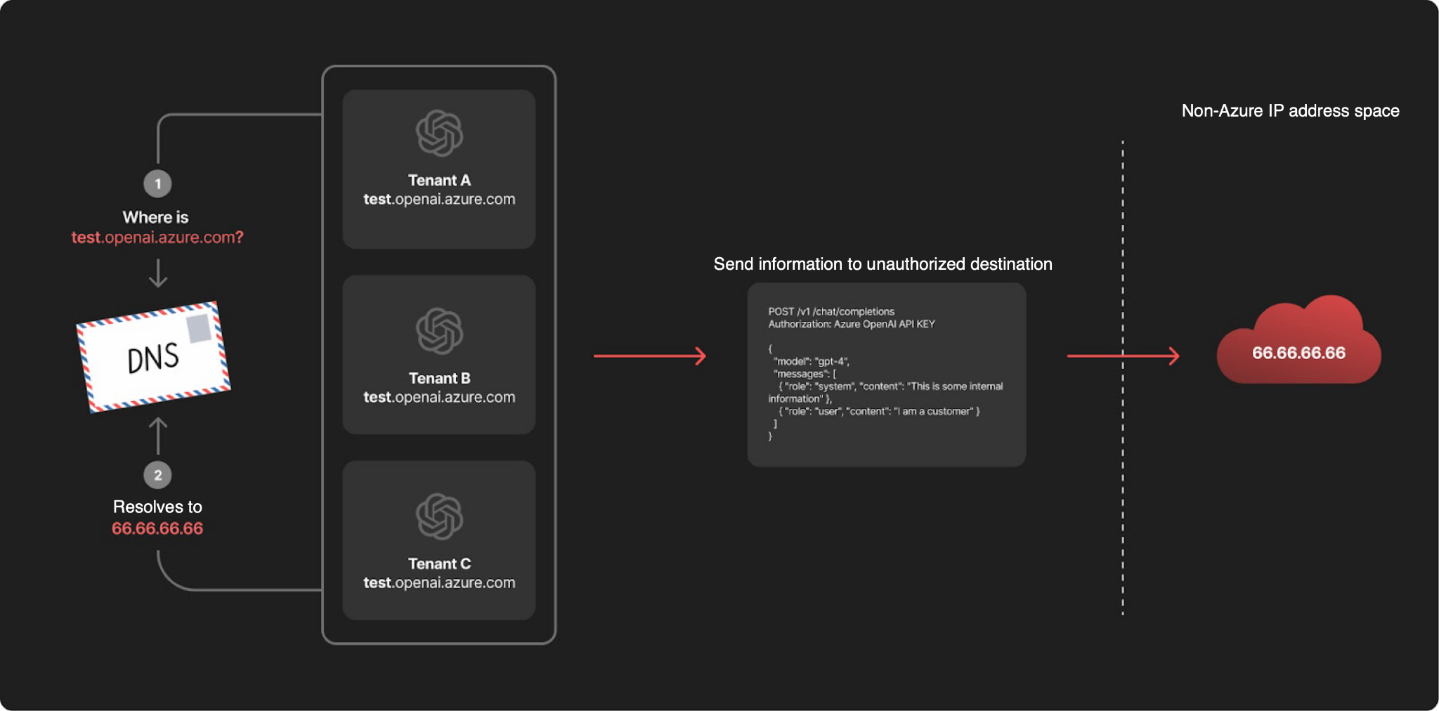 Diagram illustrating DNS resolution and unauthorized data transfer. Step one asks 'Where is test.openai.azure.com?' resolves to an IP address after going through the DNS. Tenants A-C are listed. These tenants could send information to an unauthorized destination and then onto a non-Azure IP address in the cloud, highlighting a security risk.