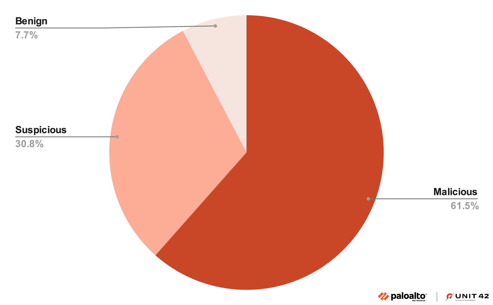 Pie chart of the machine learning testing scores showing the distribution as: 61.5% malicious, 30.8% suspicious, and 7.7% benign.