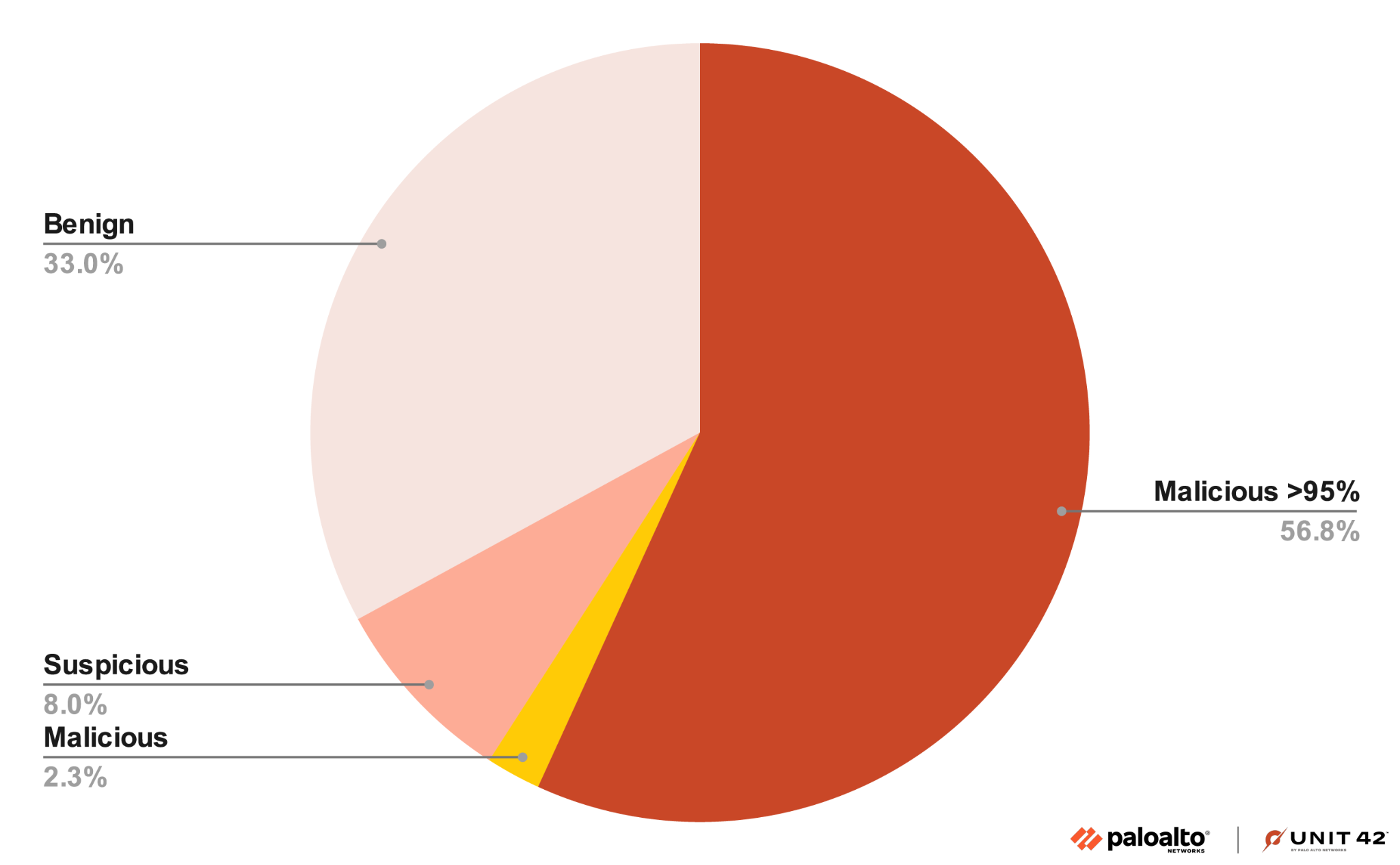 Pie chart of the PowerShell and VBS machine learning testing scores as: 56.8% Malicious (>95%), 33.0% Benign, 8.0% Suspicious, and 2.3% Malicious.