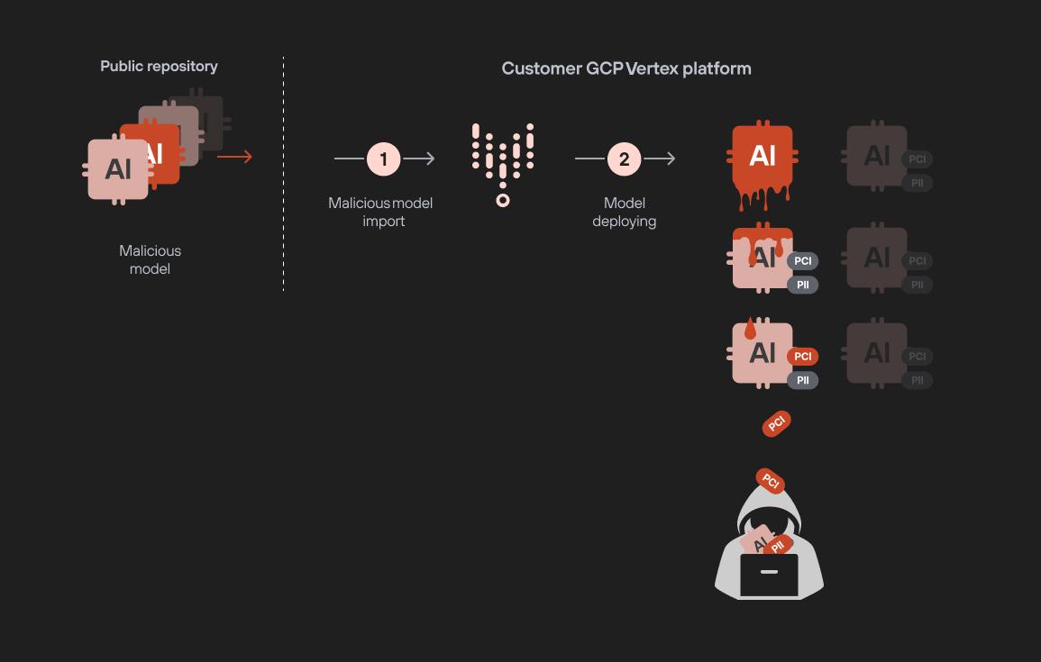 Attack chain diagram. From a public repository, the malicious model is imported into the GCP Vertex AI platform where the model is then deployed.