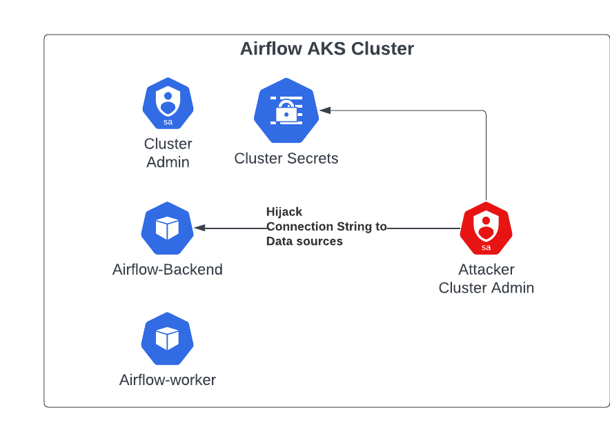 Diagram showing an Airflow AKS Cluster with components: Cluster Admin, Cluster Secrets, Airflow-Backend, and their connection to Data Sources, which are being hijacked by an attacker cluster admin.