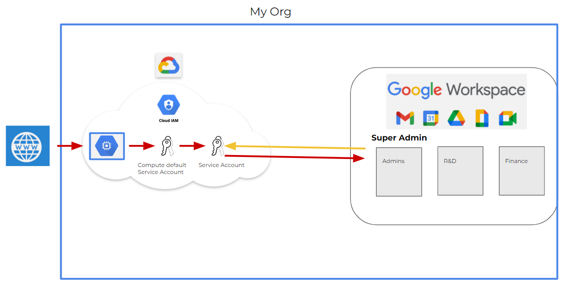 Image 1 is a diagram of the attack scenario. The objects inside the blue box represent the organization. From the World Wide Web, inside the Google workspace cloud is the computer default service account and the service account. A red arrow points to Google Workspace, including Gmail, Calendar, Google Drive. The super admin has access to the grey boxes representing administration, research and development, and finance. A yellow arrow points back from the super admin to the service account.