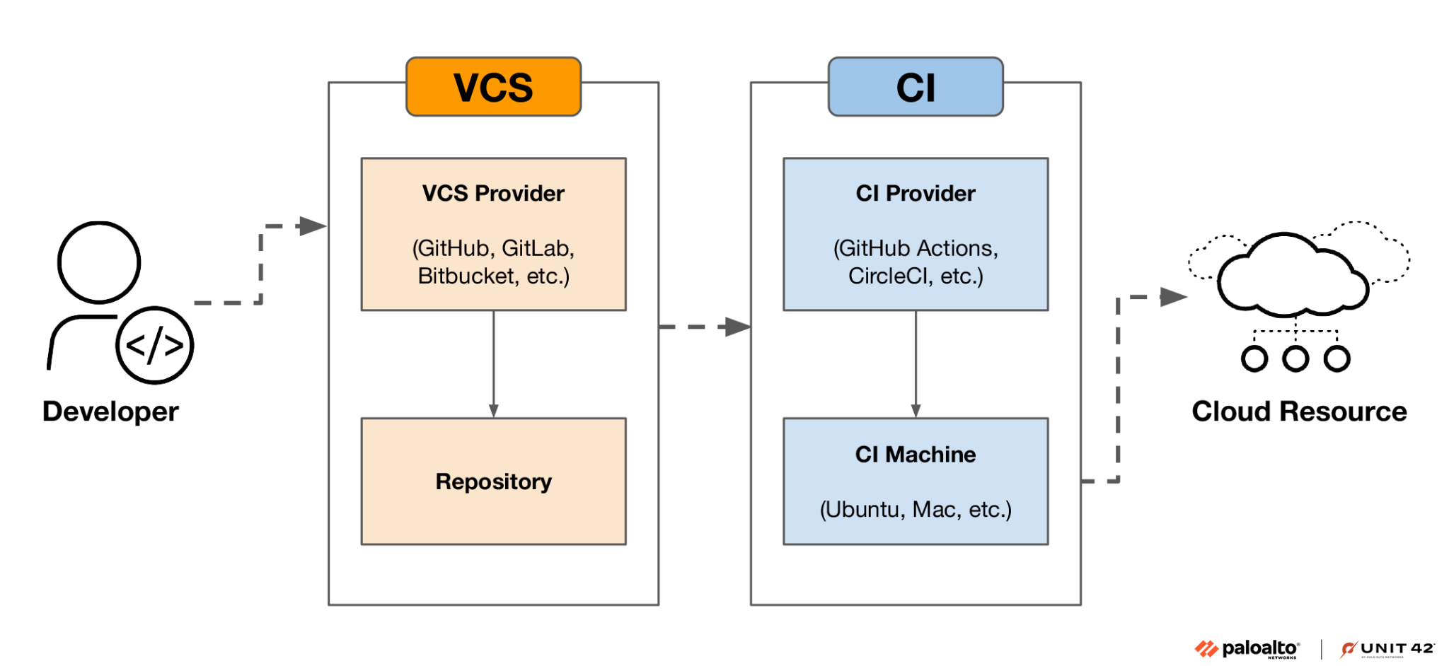 Diagram illustrating the workflow between a Developer, VCS and CI. It shows the Developer linked to a VCS provider (GitHub, GitLab, Bitbucket) repository, which then connects to a CI provider (CircleCI, GitHub Actions) that interacts with a Cloud Resource (AWS, GCP, Azure).